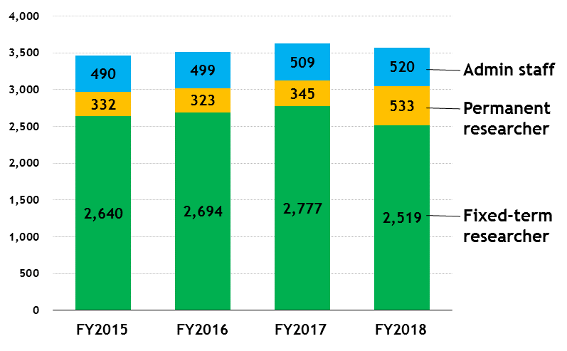 A figure showing the number of RIKEN employees from 2015 to 2018 A figure showing the number of RIKEN employees from 2015 to 2018