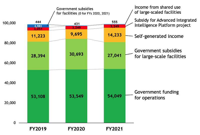 Budget from FY2019 to 2021. In FY2021, 54,049 for Government funding for operations, 27,041 for Government subsidies for large-scale facilities, 14,233 for Self-generated income, 3,249 for Subsidy for Advanced Integrated Intelligence Platform project, 0 for Government subsidies for facilities and 555 for Income from shared use of large-scaled facilities.