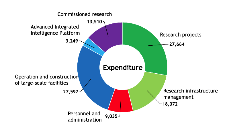 Figure showing RIKEN's expenditures in FY2021. 27,664 for Research projects, 18,072 for Research infrastructure management, 9,035 for Personnel and administration, 0 for Facilities, 27,597 for Operation and construction of large-scale facilities, 3,249 for Advanced Integrated Intelligence Platform and 13,510 for Commissioned research.