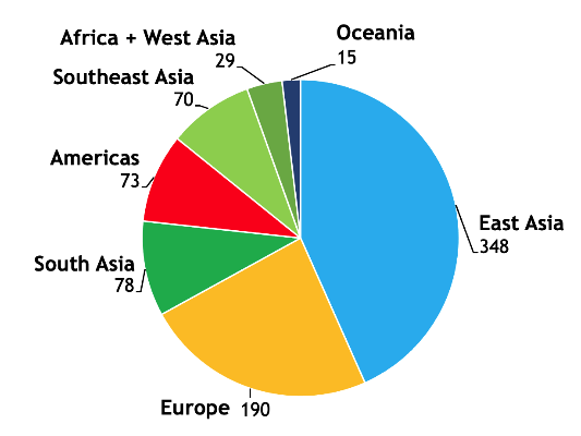 A figure showing nationality of RIKEN's foreign employees. 348 from East Asia, 190 from Europe, 78 from South Asia, 73 from Americas, 70 from Southeast Asia, 29 from Africa + West Asia and 15 from Oceania.