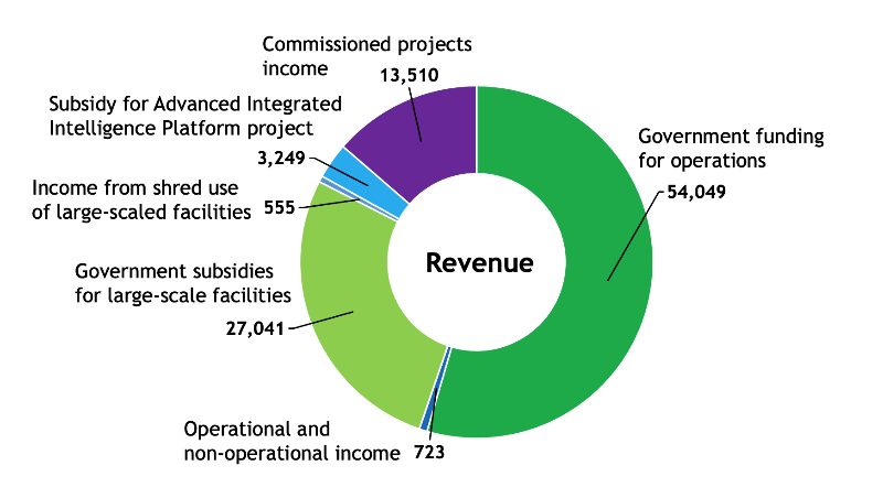 Figure showing RIKEN's revenues in FY2021. 54,049 for Government funding for operations, 723 for Operational and non-operational income, 0 for Government subsidies for facilities, 27,041 for Government subsidies for large-scale facilities, 555 for Income from shared use of large-scaled facilities, 3,249 for Subsidy for Advanced Integrated Intelligence Platform project and 13,510 for Commissioned projects income.
