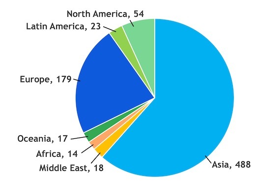 A figure showing nationality of RIKEN's foreign employees. 488 from Asia, 18 from Middle East, 14 from Africa, 17 from Oceania, 179 from Europe, 23 from Latin America and 54 from Notrh America.