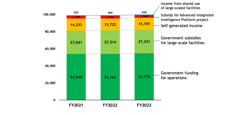 Figure showing the budget from FY2021 to 2023. In FY2023, 54,770 for Government funding for operations, 27,331 for Government subsidies for large-scale facilities, 14,101 for Self-generated income, 3,249 for Subsidy for Advanced Integrated Intelligence Platform project, 0 for Government subsidies for facilities and 658 for Income from shared use of large-scaled facilities.