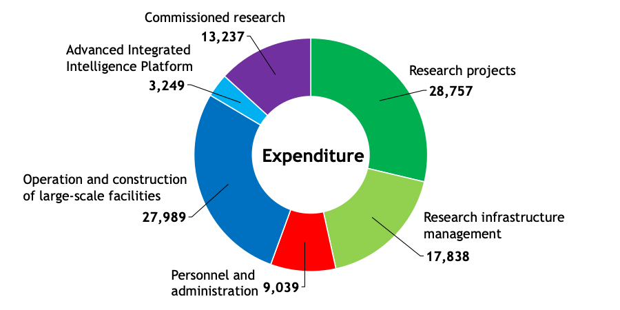 Figure showing RIKEN's expenditures in FY2023. 28,757 for Research projects, 17,838 for Research infrastructure management, 9,039 for Personnel and administration, 0 for Facilities, 27,989 for Operation and construction of large-scale facilities, 3,249 for Advanced Integrated Intelligence Platform and 13,237 for Commissioned research.