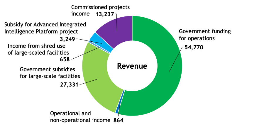 Figure showing RIKEN's revenues in FY2023. 54,770 for Government funding for operations, 864 for Operational and non-operational income, 0 for Government subsidies for facilities, 27,331 for Government subsidies for large-scale facilities, 658 for Income from shared use of large-scaled facilities, 3,249 for Subsidy for Advanced Integrated Intelligence Platform project and 13,237 for Commissioned projects income.