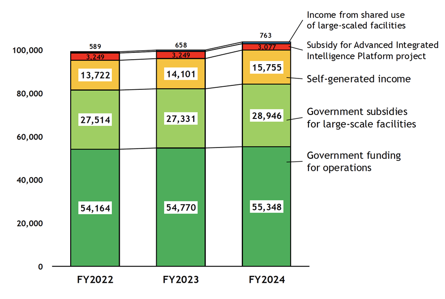 Figure showing the budget from FY2022 to 2024. In FY2024, 55,348 for Government funding for operations, 28,946 for Government subsidies for large-scale facilities, 15,755 for Self-generated income, 3,077 for Subsidy for Advanced Integrated Intelligence Platform project, 0 for Government subsidies for facilities and 763 for Income from shared use of large-scaled facilities.