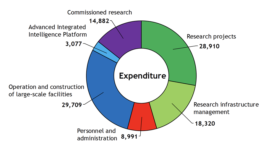 Figure showing RIKEN's expenditures in FY2024. 28,910 for Research projects, 18,320 for Research infrastructure management, 8,991 for Personnel and administration, 0 for Facilities, 29,709 for Operation and construction of large-scale facilities, 3,077 for Advanced Integrated Intelligence Platform and 14,882 for Commissioned research.