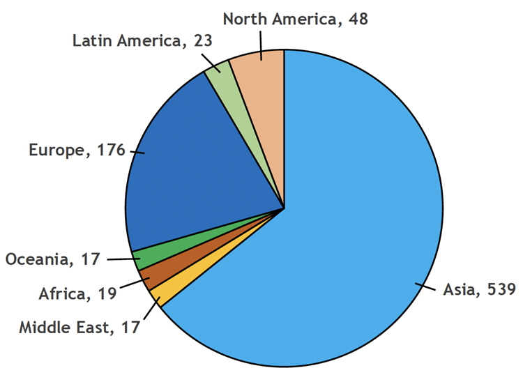 A figure showing nationality of RIKEN's foreign employees. 539 from Asia, 17 from Middle East, 19 from Africa, 17 from Oceania, 176 from Europe, 23 from Latin America and 48 from Notrh America.