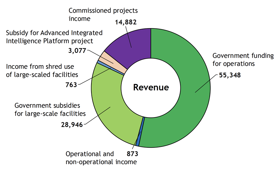 Figure showing RIKEN's revenues in FY2024. 55,348 for Government funding for operations, 873 for Operational and non-operational income, 0 for Government subsidies for facilities, 28,946 for Government subsidies for large-scale facilities, 763 for Income from shared use of large-scaled facilities, 3,077 for Subsidy for Advanced Integrated Intelligence Platform project and 14,882 for Commissioned projects income.