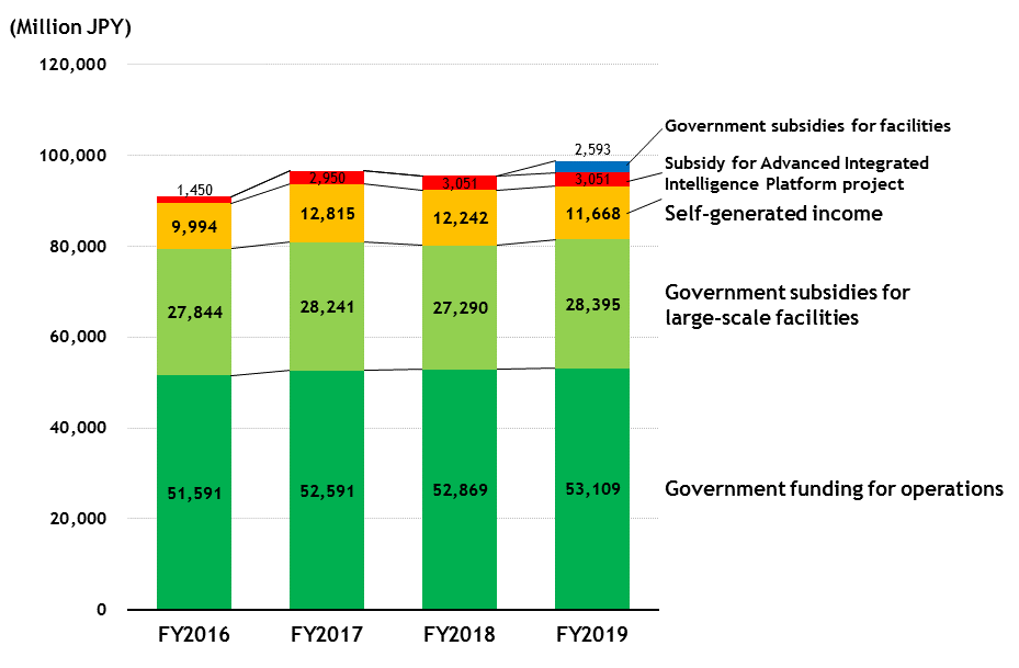 Budget from FY2016 to 2019 Budget from FY2016 to 2019