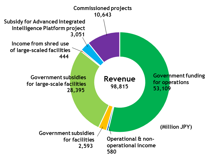 Figure showing RIKEN's revenues in FY2019 Figure showing RIKEN's revenues in FY2019