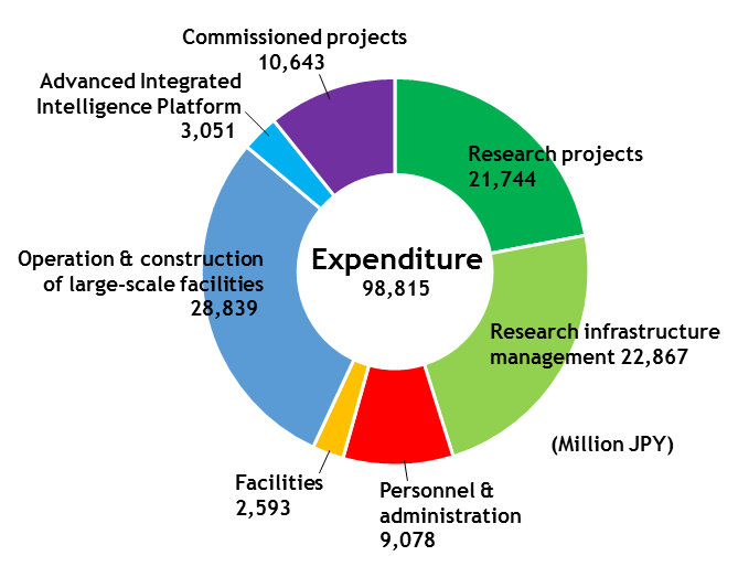 Figure showing RIKEN's expenditures in FY2019 Figure showing RIKEN's expenditures in FY2019