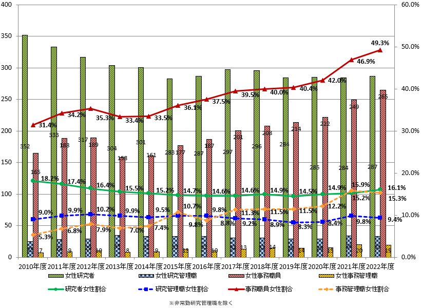 女性職員割合の推移の図
