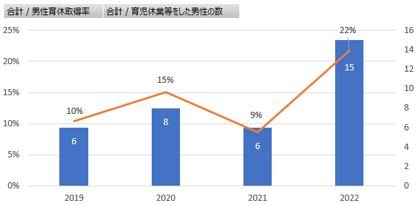 男性育児休業等の取得割合推移のグラフ