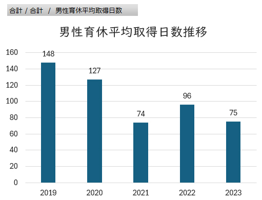 男性育休平均取得日数推移のグラフ