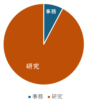 男性育休取得者データのグラフ