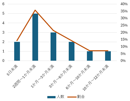 男性育休取得期間の割合のグラフ