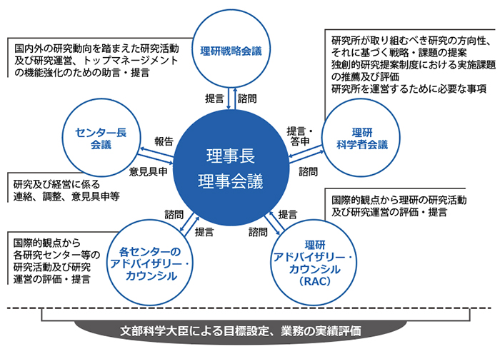 理事長への助言と提言の仕組みの図