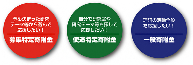 予め決まった研究テーマ等から選んで応援したい！募集特定寄附金。自分で研究室や研究テーマ等を探して応援したい！使途特定寄附金。理研の活動全般を応援したい！一般寄附金