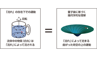 量子論に基づく「流れ」の幾何学的な理解の図