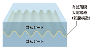 洗濯できる太陽電池の図