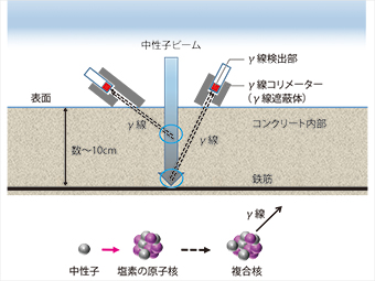 中性子ビームでコンクリート内部の塩分濃度分布を非破壊 で測定する原理の図
