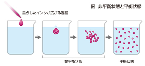 図 非平衡状態と平衡状態