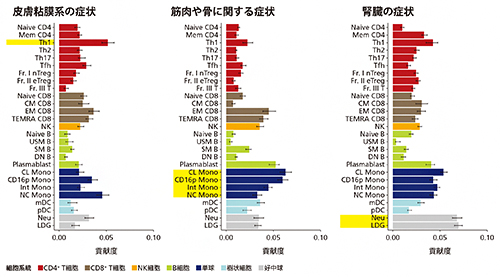 各症状に対する免疫細胞の貢献度の画像
