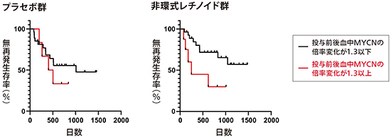 血中MYCNタンパク質量倍率変化と非環式レチノイドの治療効果との関連の図