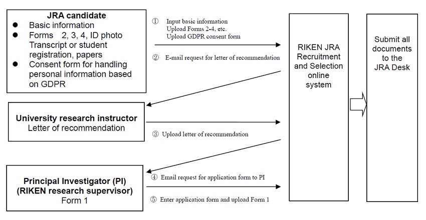 Flowchart showing how to apply