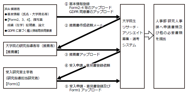 申請フローチャートの図