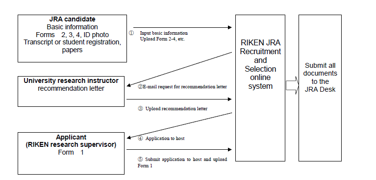 Flowchart showing how to apply