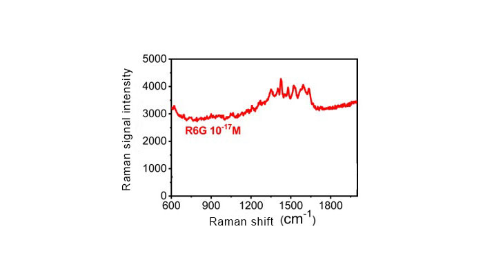 Figure of attomolar level sensing by LI-SERS (sample is Rhodamine 6G)