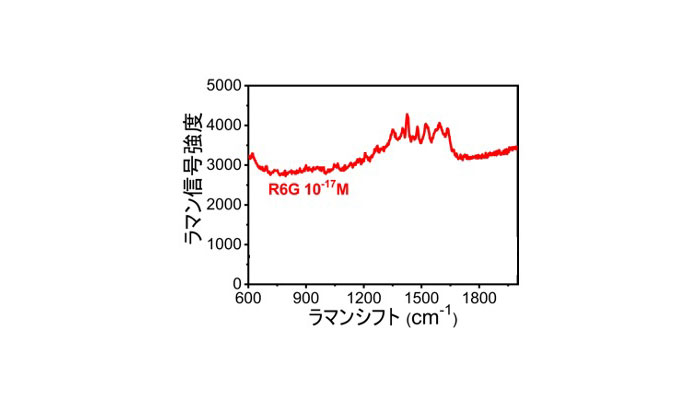 LI-SERSによるアトモーラーセンシング(試料:ローダミン6G)の図
