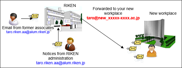 Diagram showing the system of RIKEN Alumni E-mail