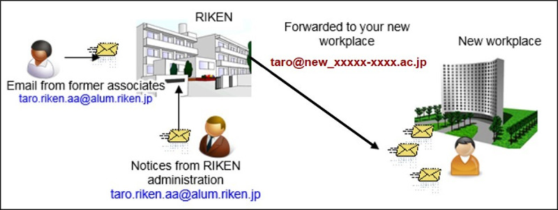 Diagram showing the system of RIKEN Alumni E-mail 