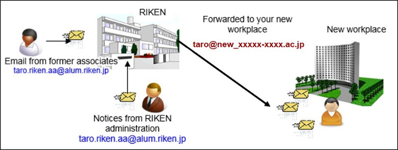 Diagram showing the system of RIKEN Alumni E-mail Diagram showing the system of RIKEN Alumni E-mail