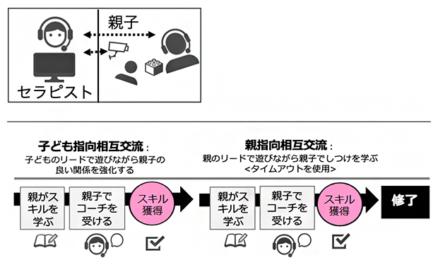 親子相互交流療法（PCIT）の概要の図