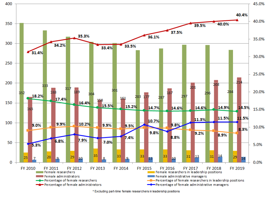 Graph showing yearly changes of percentage of female employees Graph showing yearly changes of percentage of female employees
