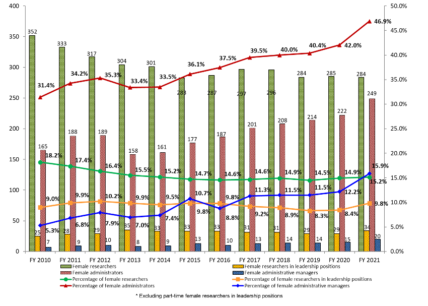 Graph showing yearly changes of percentage of female employees Graph showing yearly changes of percentage of female employees