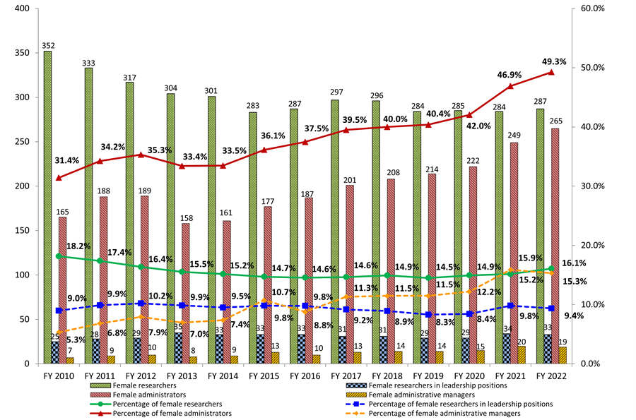 Graph showing yearly changes of percentage of female employees Graph showing yearly changes of percentage of female employees