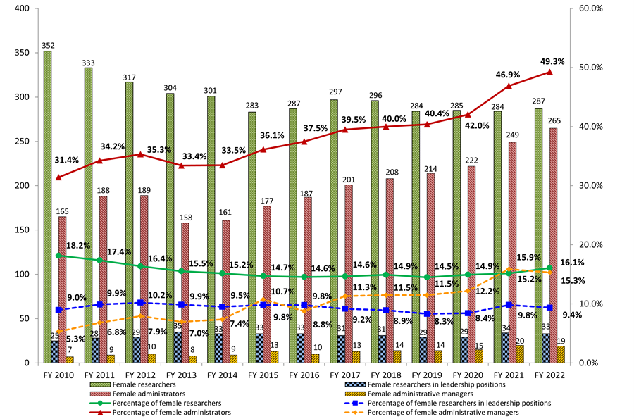 Graph showing yearly changes of percentage of female employees