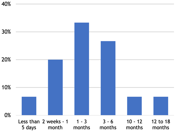 graph showing the breakdown of paternity leave days