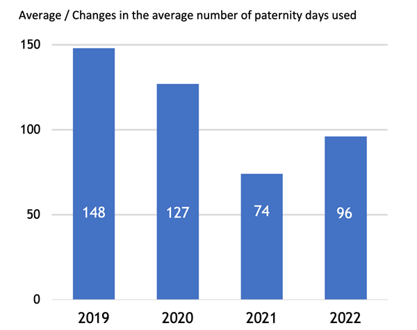 graph showing days of paternity leave