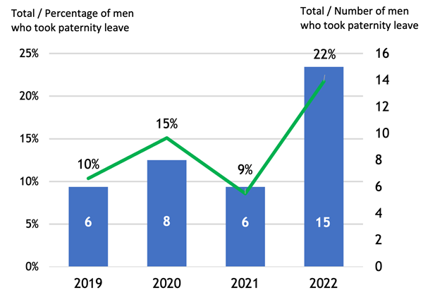 graph showing percentage of men who took paternity leave