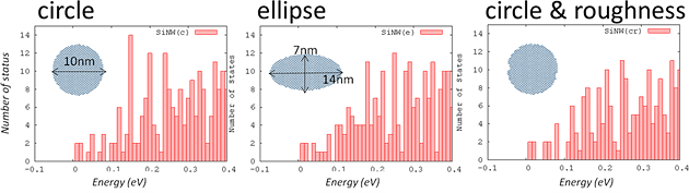 Graphs showing the relationship between number of transmitted electron states and energy in silicon nanowires