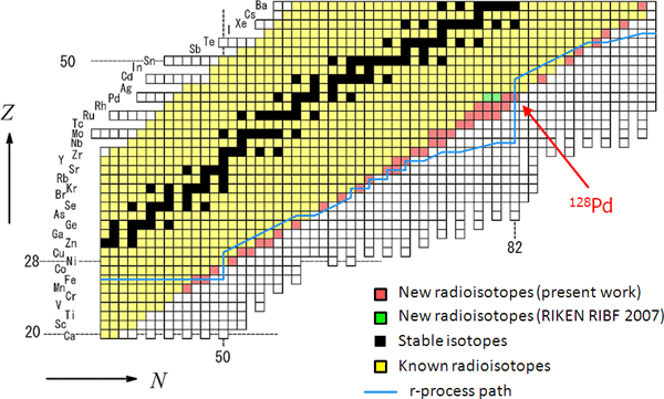 the nuclear chart showing past and current progress in identifying radioisotopes
