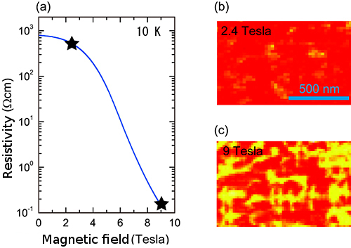 graph showing the relationship between resistance and magnetic field