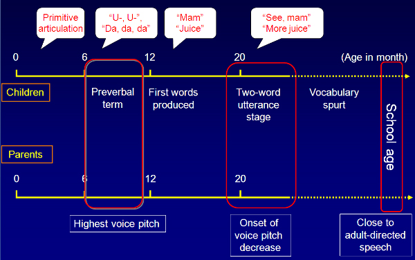 timeline for speech development