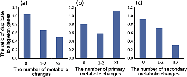 bar graph showing the effect of gene knock out on metabolism